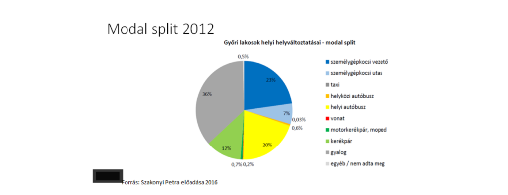 Közlekedési módok Győrben